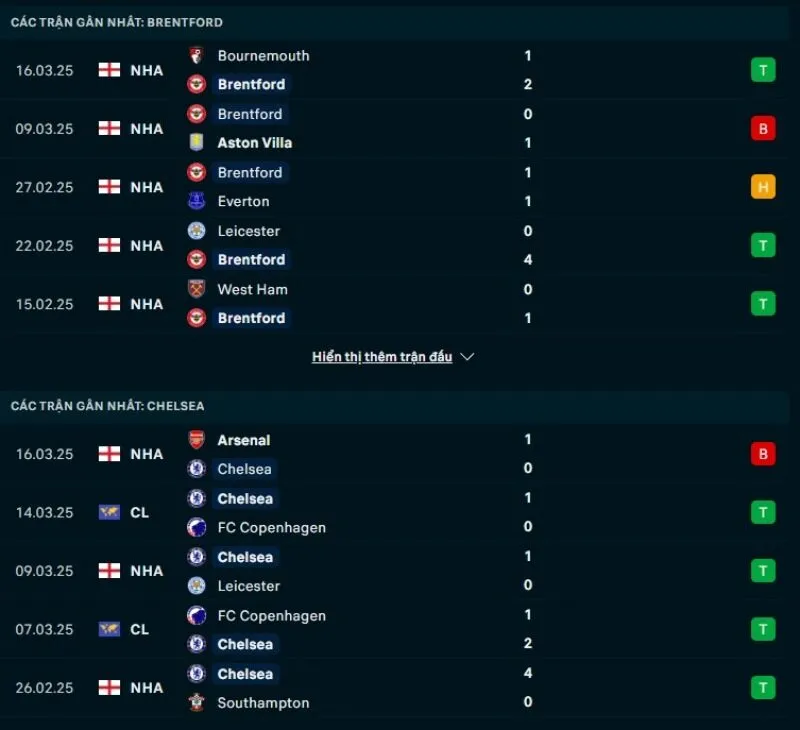 Tổng quan trước trận Brentford vs Chelsea