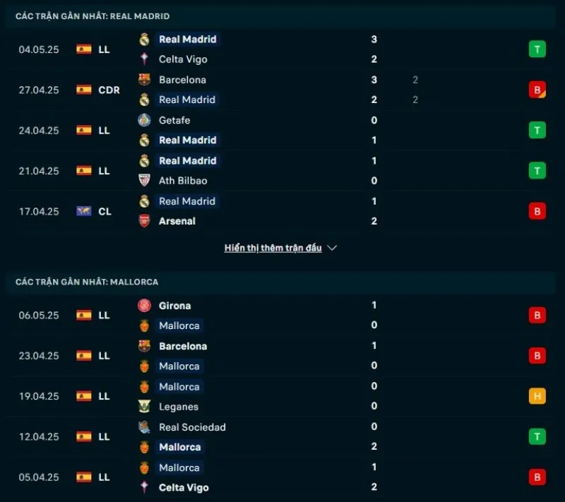 Real Madrid có phong độ nhỉnh hơn Mallorca