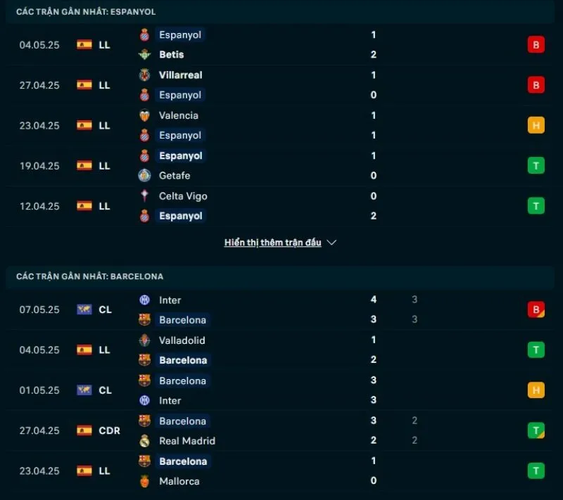Barcelona có phong độ tốt hơn Espanyol