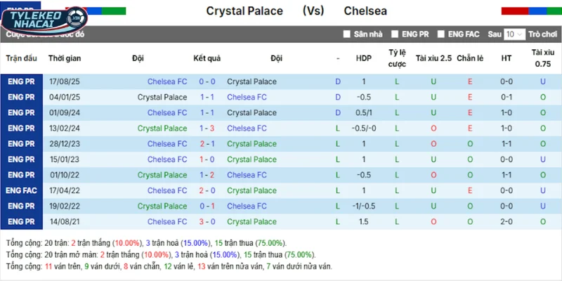 Crystal Palace vs Chelsea qua các lần gặp gỡ trước đó