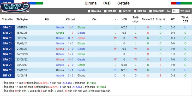 Girona vs Getafe - Thống kê chi tiết tỷ số các lần chạm mặt