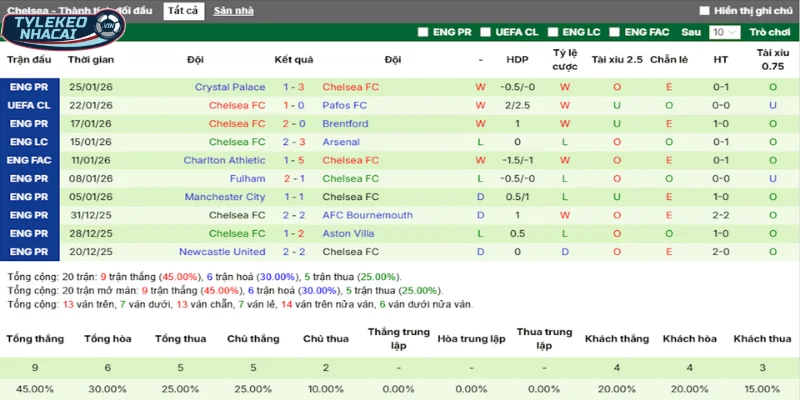 Kết quả phong độ của Chelsea trong 5 trận vừa qua