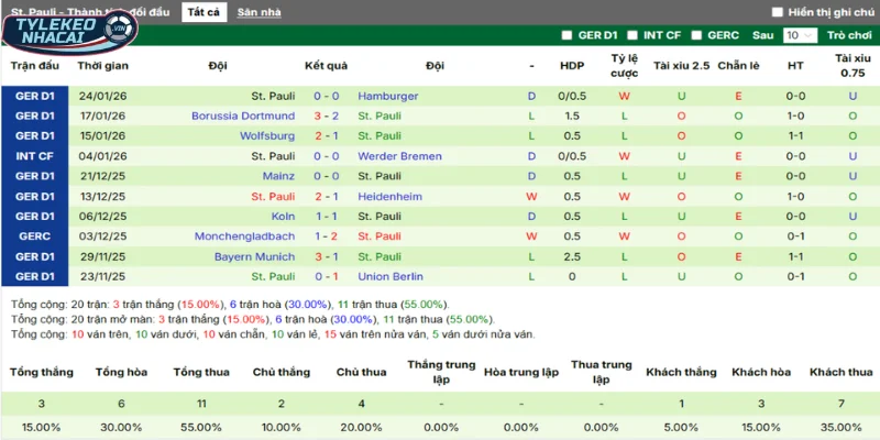 Phong độ St Pauli sau 5 trận ra quân mới nhất