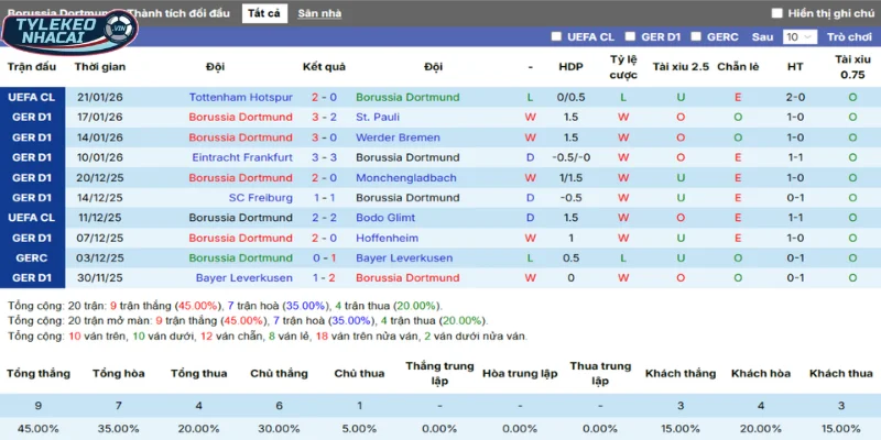 Thống kê thắng, thua 5 trận gần nhất của Dortmund
