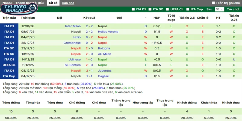 Thống kê thắng, thua 5 trận gần nhất của Napoli