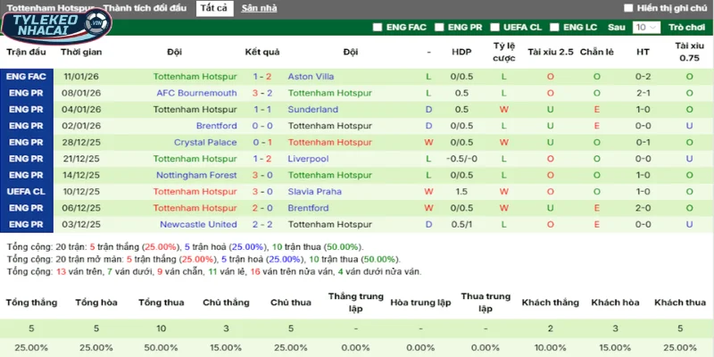 Thống kê thắng, thua 5 trận gần nhất của Tottenham