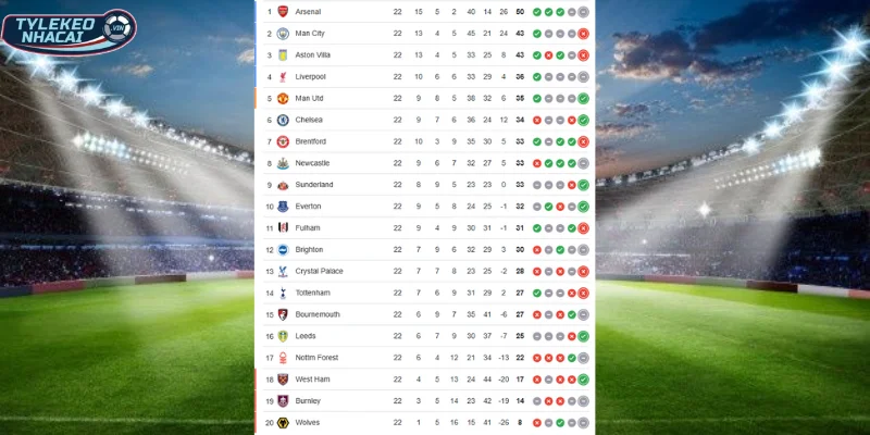 Thứ hạng BXH của Arsenal vs Man United