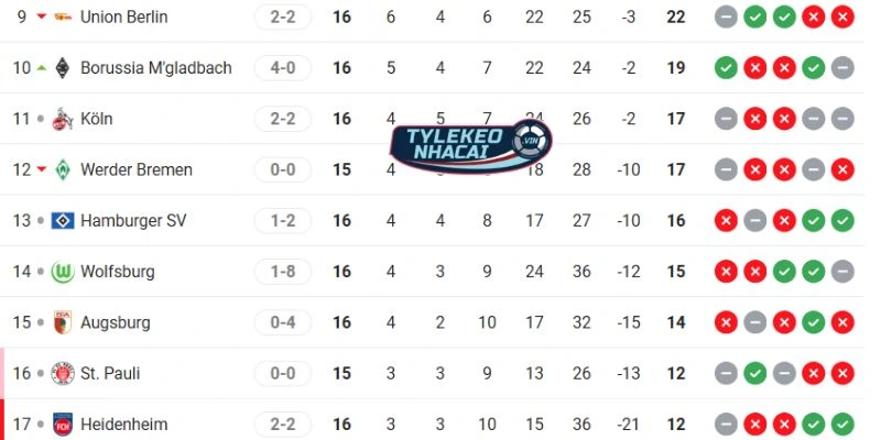 Thứ hạng của 2 CLB tại giải Bundesliga