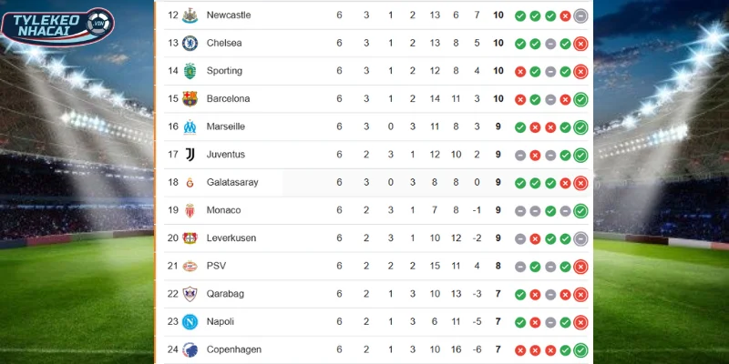 Thứ hạng tại BXH C1 của Copenhagen vs Napoli