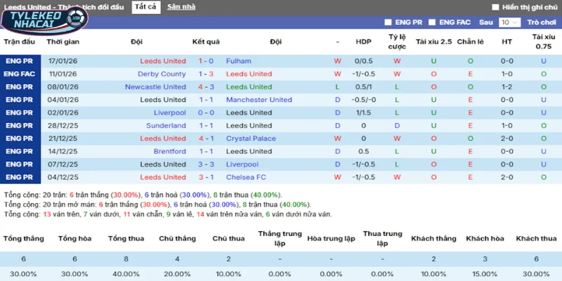 Tổng hợp lại phong độ của Leeds United trong 5 trận ra sân vừa qua
