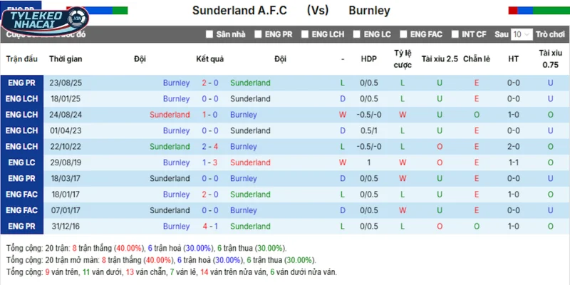 Tổng kết thành tích đối đầu Sunderland vs Burnley