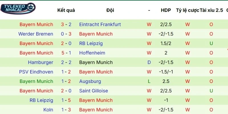 Chuỗi kết quả mới nhất của Bayern Munich