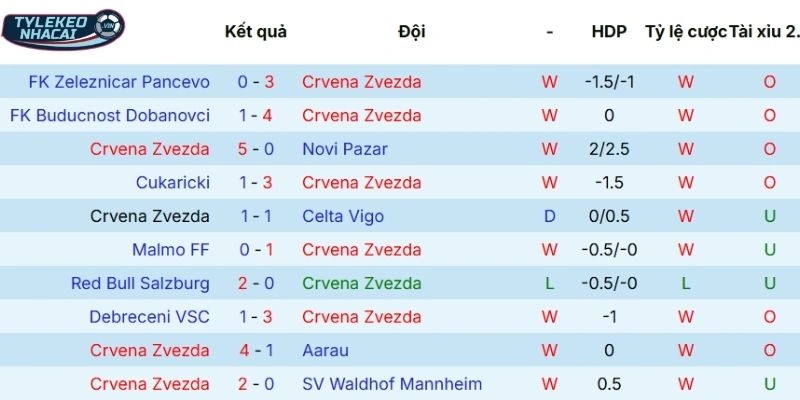 Chuỗi trận gần đây của Crvena Zvezda