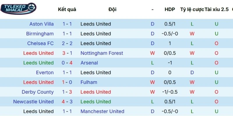 Chuỗi trận mới nhất của Leeds United