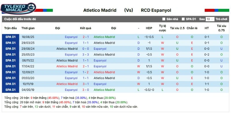 Kết quả mỗi lần Atlético Madrid đối đầu Espanyol