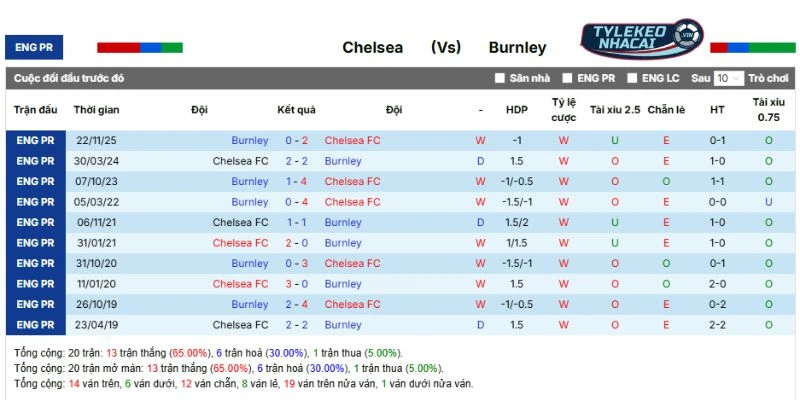 Kết quả mỗi lần Chelsea với Burnley