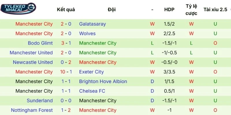 Kết quả trận đấu mới đây Man City góp mặt