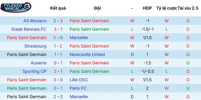 Lịch sử đối đầu duyên nợ của Paris Saint-Germain vs Monaco