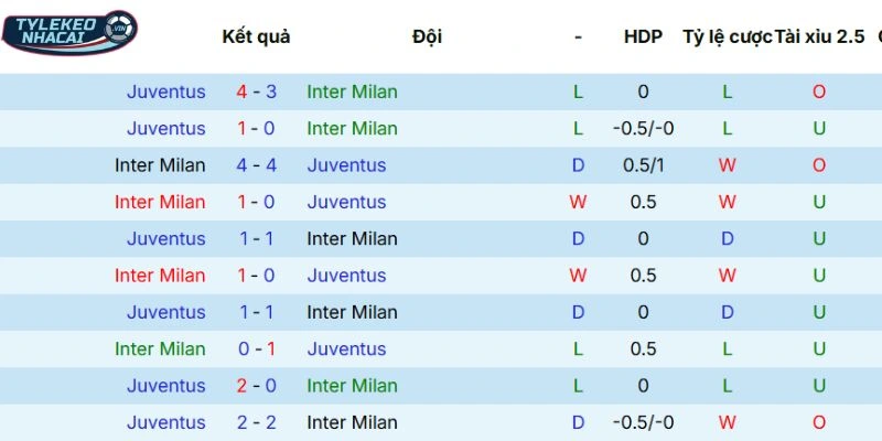 Lịch sử đối đầu Inter vs Juventus