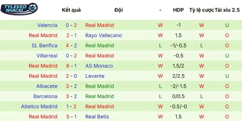 Màn thể hiện gần đây của Real Madrid