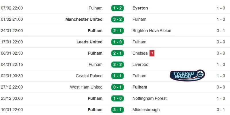 Màn thể hiện gần nhất của Fulham