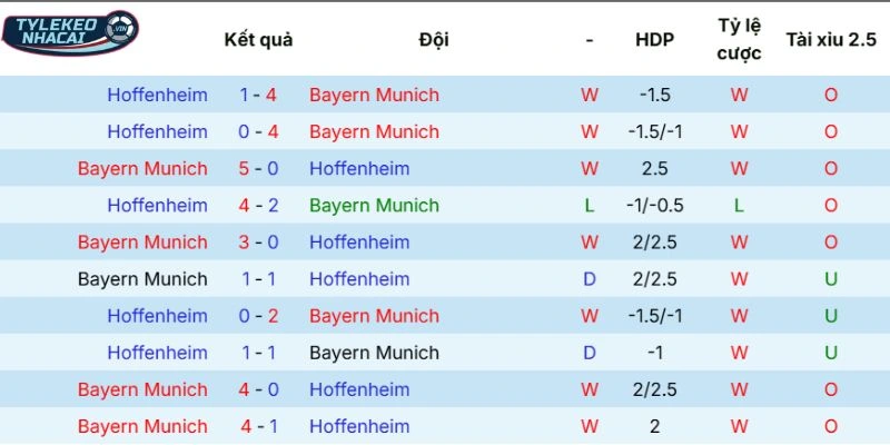 Quá khứ chạm trán Bayern vs Hoffenheim