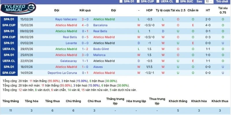 Thành tích 5 lần ra sân gần nhất của Atlético Madrid