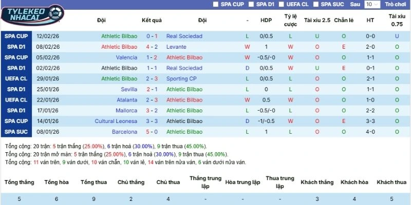 Thành tích 5 lần ra sân gần nhất của Athletic Club