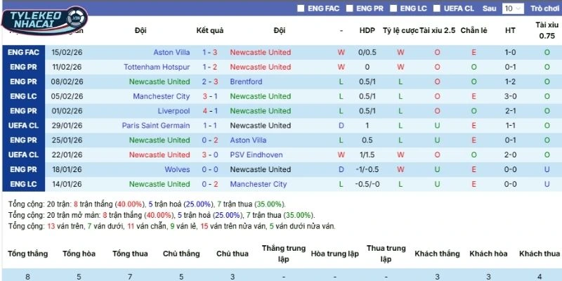 Thành tích 5 lần ra sân gần nhất của Newcastle United
