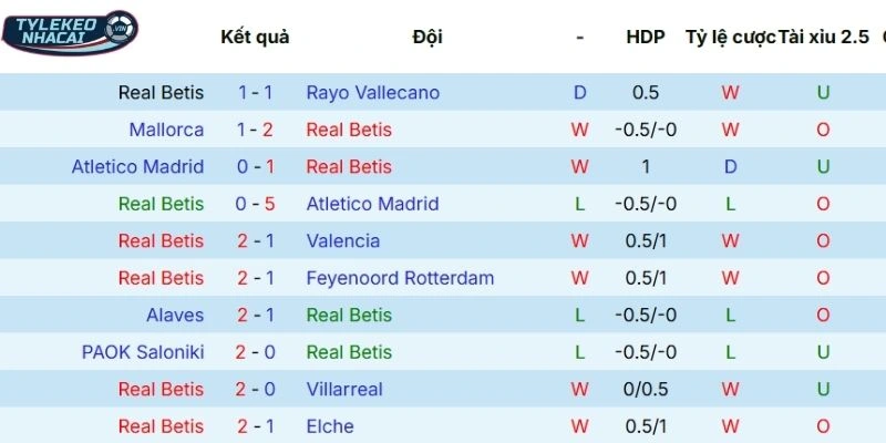 Thành tích các lần ra sân gần đây của Real Betis