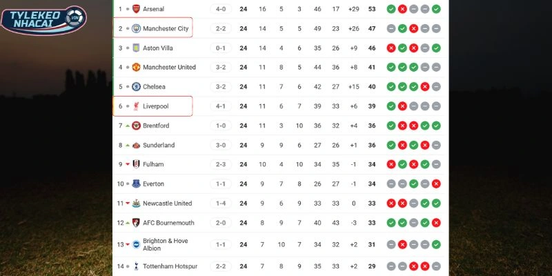 Thành tích hiện tại của Liverpool vs Man City tại NHA