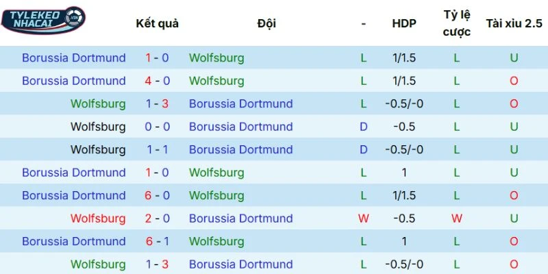 Thống kê những lần đối đầu giữa Wolfsburg vs Borussia Dortmund