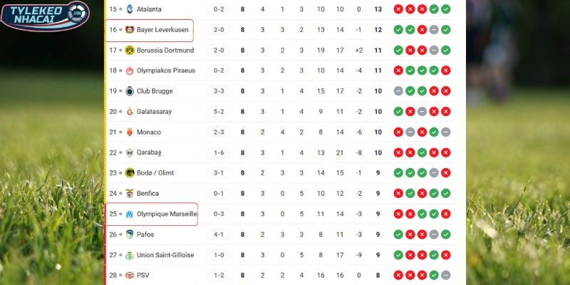 Thứ hạng Leverkusen vs Olympiakos tại giải đấu