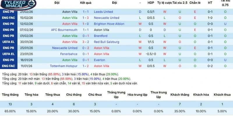 Aston Villa thành tích mới nhất ra sân