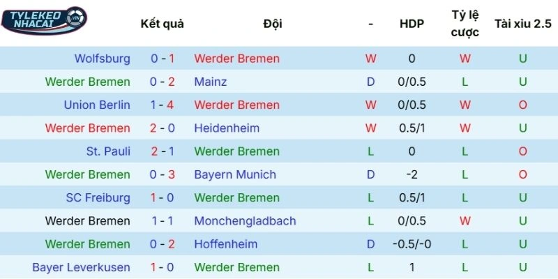 Chuỗi kết quả vừa qua của Bremen