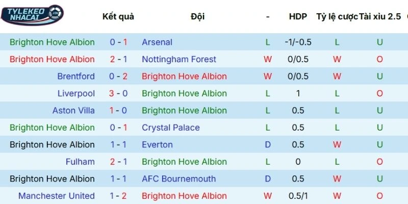 Dấu ấn thi đấu vừa qua của Brighton