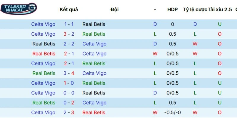 Dữ liệu đối đầu giữa Real Betis vs Celta de Vigo