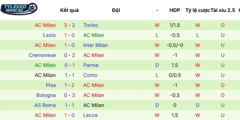 Kết quả thi đấu gần đây của Milan