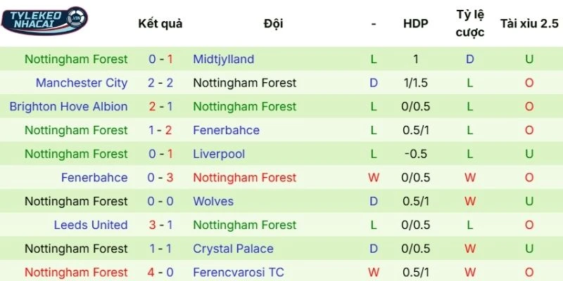Kết quả thi đấu gần nhất của Nottingham