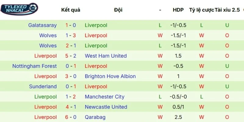 Màn trình diễn thời gian qua của Liverpool