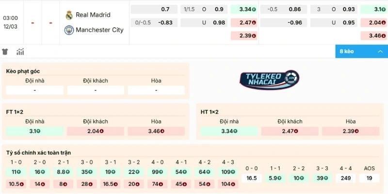 Nhận định kèo Real Madrid vs Manchester City