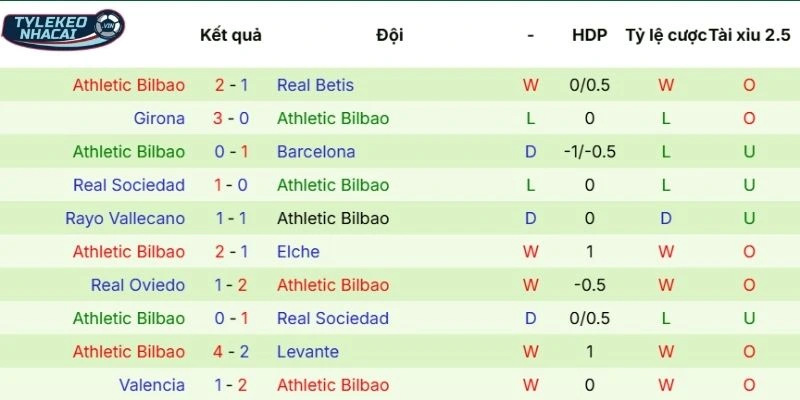 Phong độ thi đấu gần đây của Athletic Club