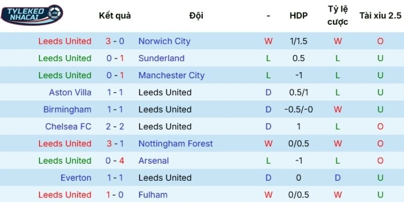 Phong độ thi đấu gần đây của Leeds United