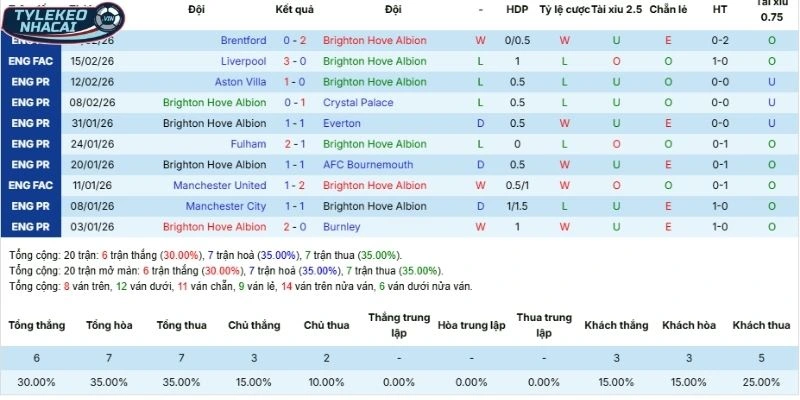 Thành tích Brighton sau 5 trận gần nhất ra sân