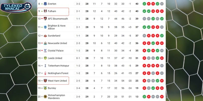 Thành tích BXH Ngoại Hạng Anh Fulham vs West Ham