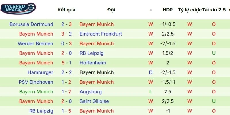 Thành tích so tài gần đây của Bayern Munich