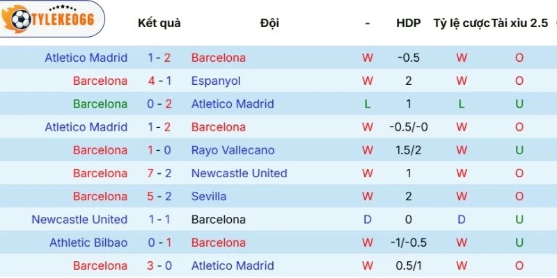 Barcelona thắng 5 trận đấu liên tiếp