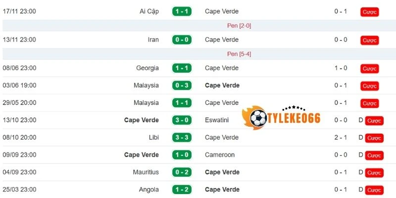 Cabo Verde là một tân binh với phong độ ổn định