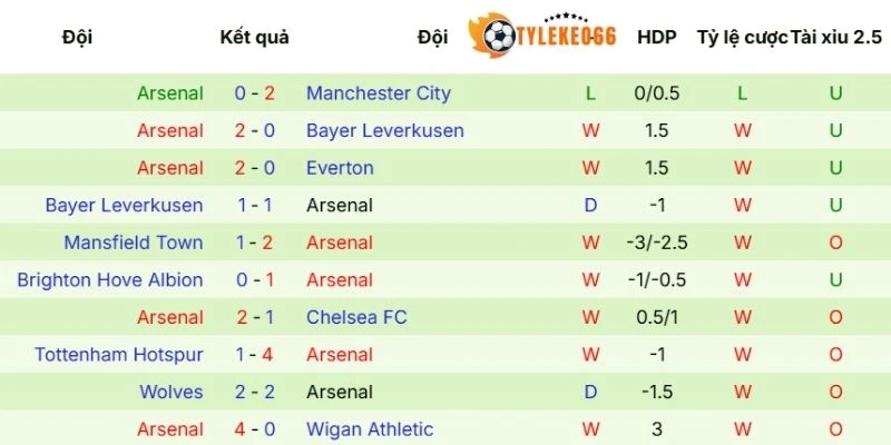 Diễn biến thi đấu gần nhất của Arsenal