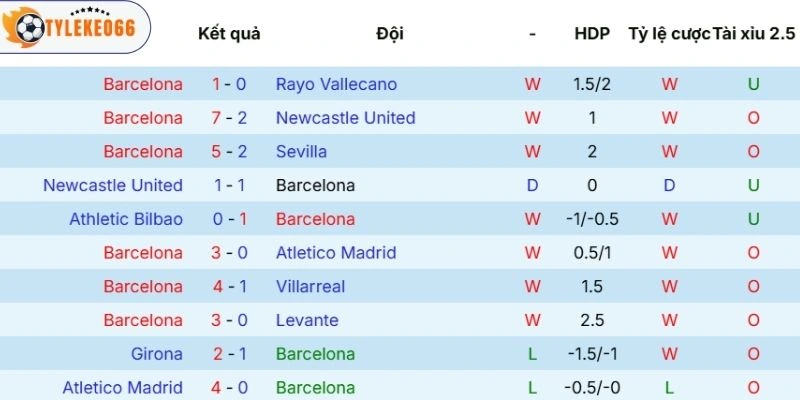 Hiệu suất thi đấu của Barcelona